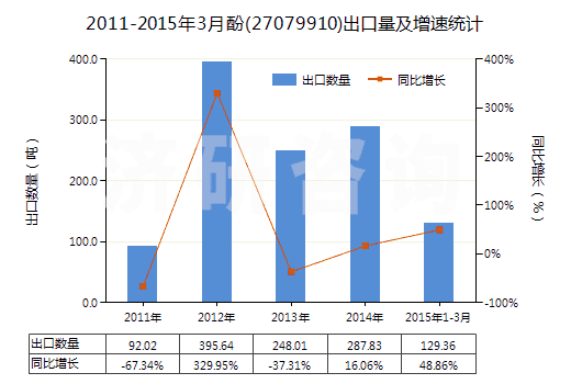 2011-2015年3月酚(27079910)出口量及增速統(tǒng)計(jì) 2011-2015年3月酚(27079910)出口量及增速統(tǒng)計(jì)